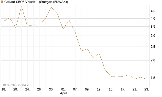 Call auf CBOE Volatility Index Options (VIX) [Vontobel] Chart