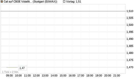 Call auf CBOE Volatility Index Options (VIX) [Vontobel] Chart