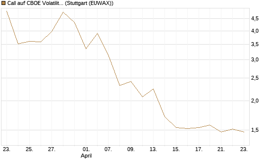 Call auf CBOE Volatility Index Options (VIX) [Vontobel] Chart