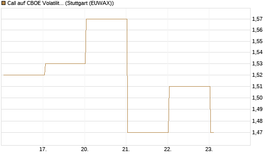 Call auf CBOE Volatility Index Options (VIX) [Vontobel] Chart