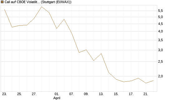 Call auf CBOE Volatility Index Options (VIX) [Vontobel] Chart
