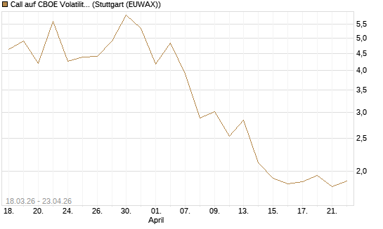 Call auf CBOE Volatility Index Options (VIX) [Vontobel] Chart