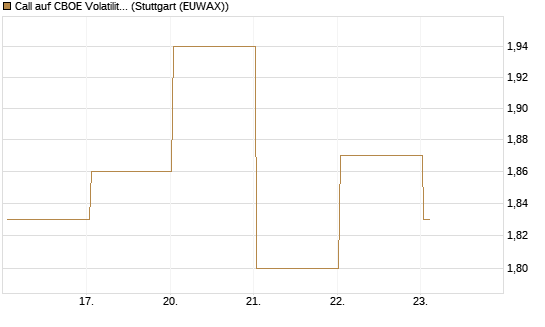 Call auf CBOE Volatility Index Options (VIX) [Vontobel] Chart