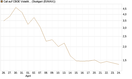 Call auf CBOE Volatility Index Options (VIX) [Vontobel] Chart