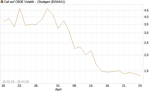 Call auf CBOE Volatility Index Options (VIX) [Vontobel] Chart
