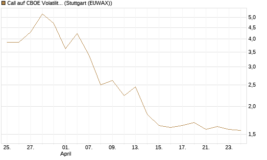 Call auf CBOE Volatility Index Options (VIX) [Vontobel] Chart
