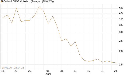 Call auf CBOE Volatility Index Options (VIX) [Vontobel] Chart