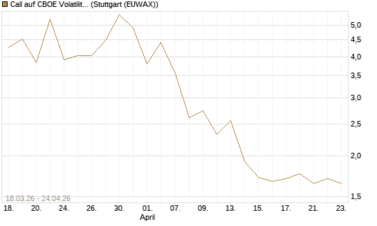 Call auf CBOE Volatility Index Options (VIX) [Vontobel] Chart