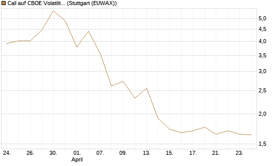 Call auf CBOE Volatility Index Options (VIX) [Vontobel] Chart