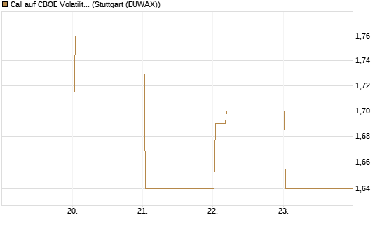 Call auf CBOE Volatility Index Options (VIX) [Vontobel] Chart
