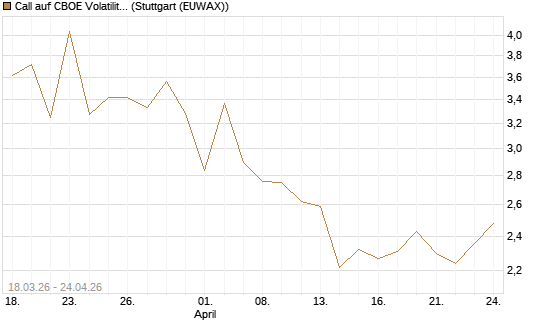 Call auf CBOE Volatility Index Options (VIX) [Vontobel] Chart