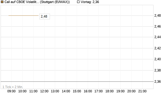Call auf CBOE Volatility Index Options (VIX) [Vontobel] Chart