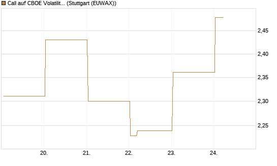 Call auf CBOE Volatility Index Options (VIX) [Vontobel] Chart