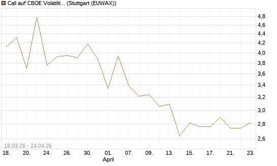 Call auf CBOE Volatility Index Options (VIX) [Vontobel] Chart