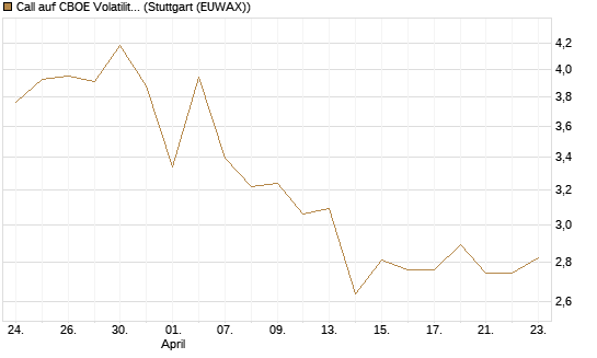 Call auf CBOE Volatility Index Options (VIX) [Vontobel] Chart