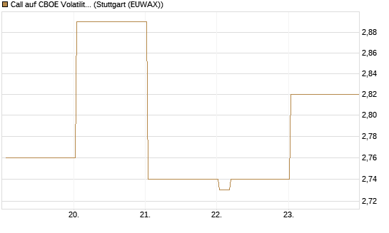 Call auf CBOE Volatility Index Options (VIX) [Vontobel] Chart