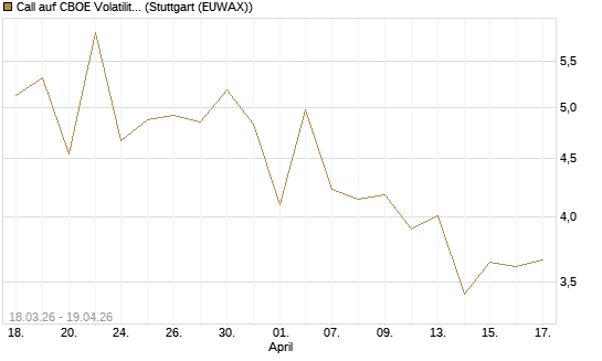 Call auf CBOE Volatility Index Options (VIX) [Vontobel] Chart