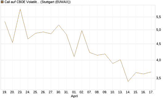 Call auf CBOE Volatility Index Options (VIX) [Vontobel] Chart