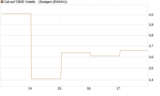 Call auf CBOE Volatility Index Options (VIX) [Vontobel] Chart