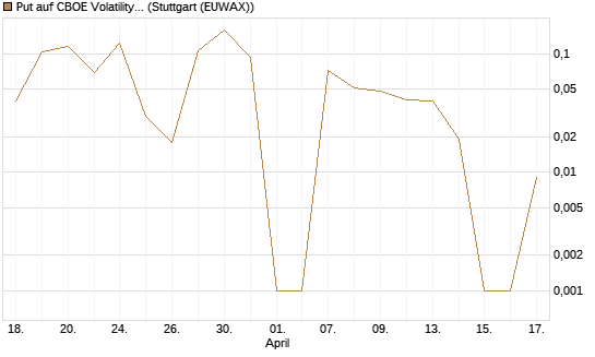 Put auf CBOE Volatility Index Options (VIX) [Vontobel] Chart