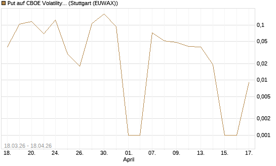Put auf CBOE Volatility Index Options (VIX) [Vontobel] Chart
