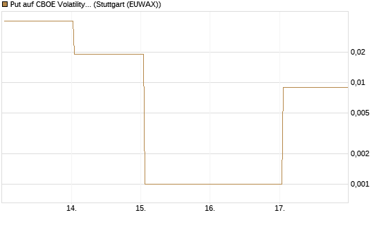 Put auf CBOE Volatility Index Options (VIX) [Vontobel] Chart