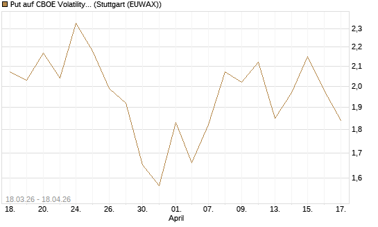 Put auf CBOE Volatility Index Options (VIX) [Vontobel] Chart