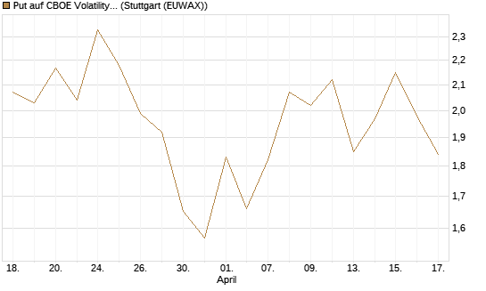 Put auf CBOE Volatility Index Options (VIX) [Vontobel] Chart