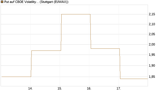 Put auf CBOE Volatility Index Options (VIX) [Vontobel] Chart