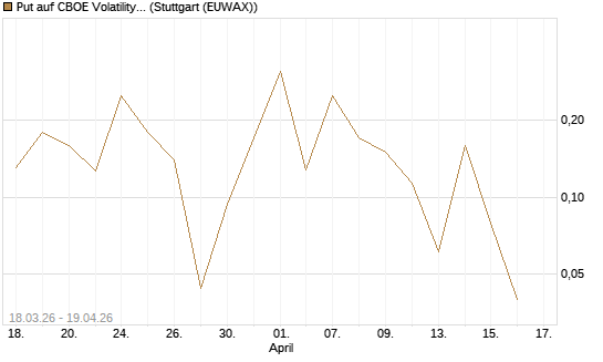 Put auf CBOE Volatility Index Options (VIX) [Vontobel] Chart