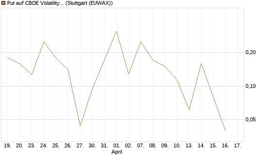 Put auf CBOE Volatility Index Options (VIX) [Vontobel] Chart