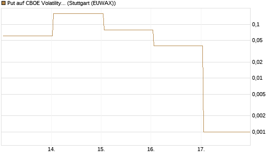 Put auf CBOE Volatility Index Options (VIX) [Vontobel] Chart