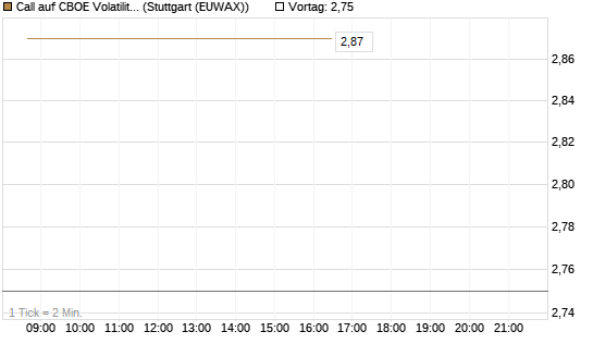 Call auf CBOE Volatility Index Options (VIX) [Vontobel] Chart