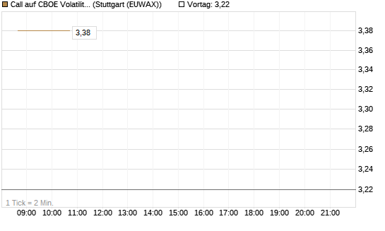 Call auf CBOE Volatility Index Options (VIX) [Vontobel] Chart