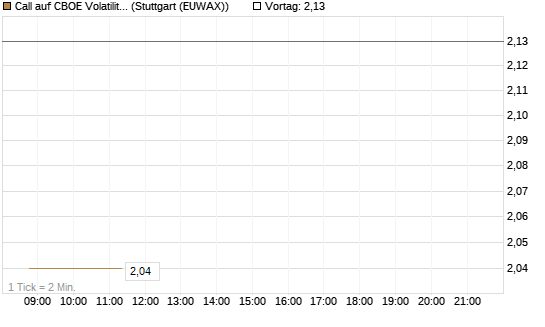 Call auf CBOE Volatility Index Options (VIX) [Vontobel] Chart