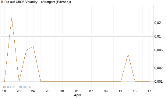 Put auf CBOE Volatility Index Options (VIX) [Vontobel] Chart