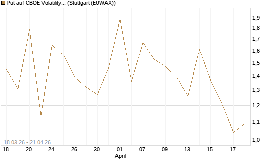 Put auf CBOE Volatility Index Options (VIX) [Vontobel] Chart