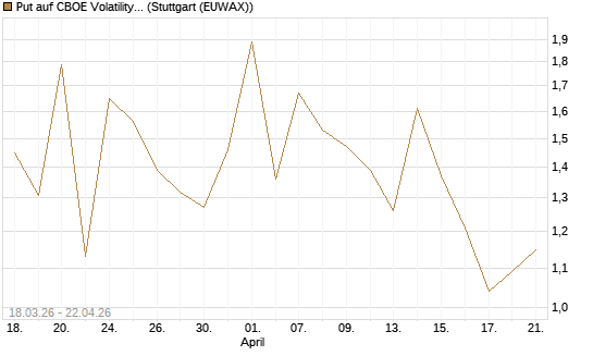 Put auf CBOE Volatility Index Options (VIX) [Vontobel] Chart