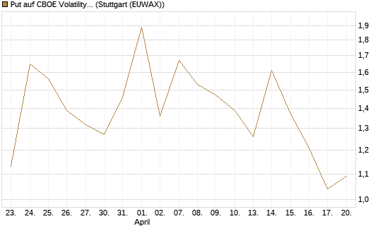 Put auf CBOE Volatility Index Options (VIX) [Vontobel] Chart