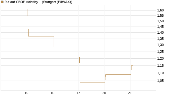 Put auf CBOE Volatility Index Options (VIX) [Vontobel] Chart