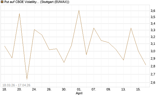 Put auf CBOE Volatility Index Options (VIX) [Vontobel] Chart