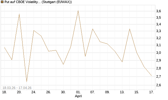 Put auf CBOE Volatility Index Options (VIX) [Vontobel] Chart