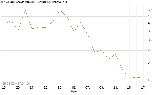 Call auf CBOE Volatility Index Options (VIX) [Vontobel] Chart