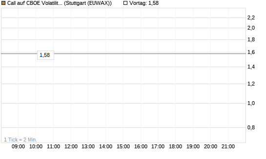 Call auf CBOE Volatility Index Options (VIX) [Vontobel] Chart
