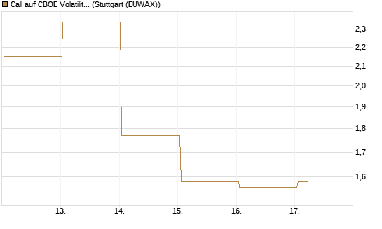 Call auf CBOE Volatility Index Options (VIX) [Vontobel] Chart