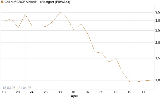 Call auf CBOE Volatility Index Options (VIX) [Vontobel] Chart