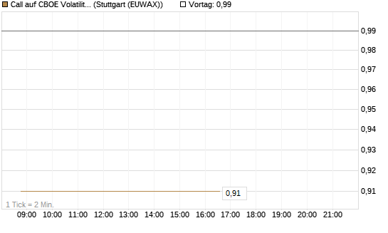 Call auf CBOE Volatility Index Options (VIX) [Vontobel] Chart