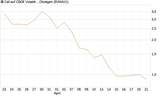Call auf CBOE Volatility Index Options (VIX) [Vontobel] Chart