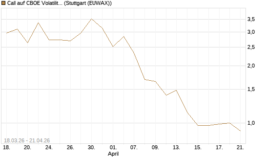 Call auf CBOE Volatility Index Options (VIX) [Vontobel] Chart