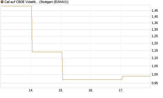Call auf CBOE Volatility Index Options (VIX) [Vontobel] Chart